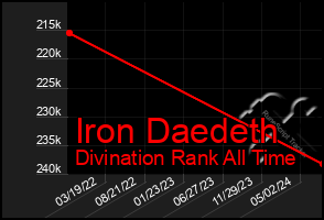 Total Graph of Iron Daedeth