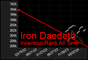 Total Graph of Iron Daedeth