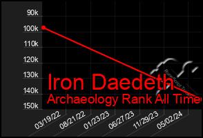 Total Graph of Iron Daedeth