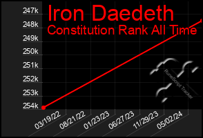 Total Graph of Iron Daedeth