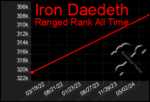 Total Graph of Iron Daedeth