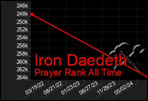 Total Graph of Iron Daedeth