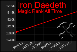 Total Graph of Iron Daedeth