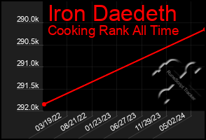 Total Graph of Iron Daedeth