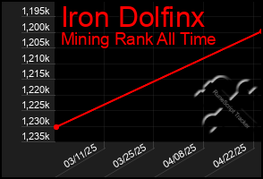 Total Graph of Iron Dolfinx