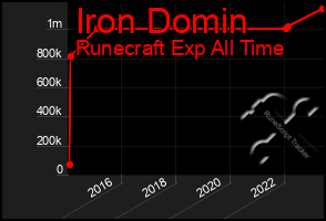 Total Graph of Iron Domin