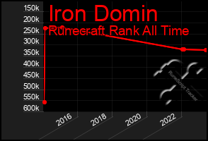 Total Graph of Iron Domin