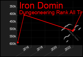 Total Graph of Iron Domin