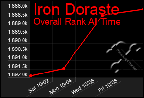 Total Graph of Iron Doraste