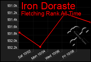 Total Graph of Iron Doraste