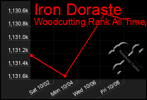 Total Graph of Iron Doraste