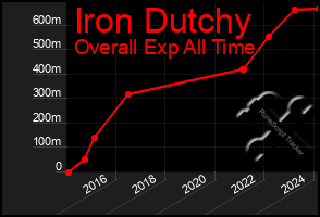 Total Graph of Iron Dutchy