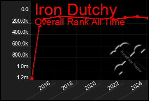 Total Graph of Iron Dutchy
