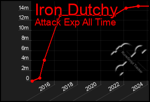 Total Graph of Iron Dutchy