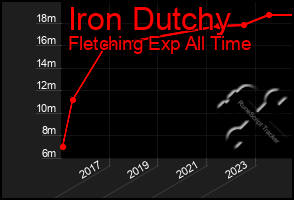 Total Graph of Iron Dutchy