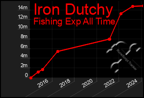 Total Graph of Iron Dutchy