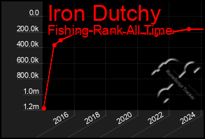Total Graph of Iron Dutchy