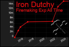 Total Graph of Iron Dutchy