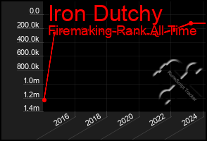 Total Graph of Iron Dutchy