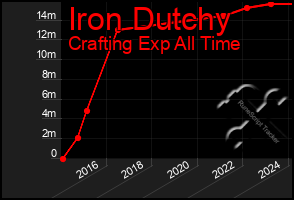 Total Graph of Iron Dutchy