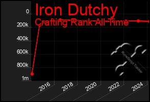 Total Graph of Iron Dutchy