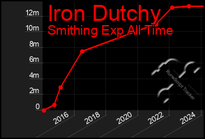 Total Graph of Iron Dutchy
