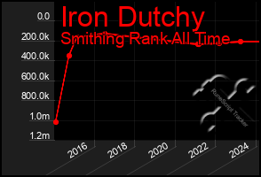 Total Graph of Iron Dutchy