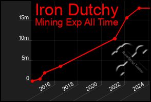 Total Graph of Iron Dutchy