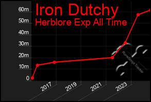 Total Graph of Iron Dutchy