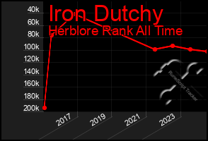 Total Graph of Iron Dutchy
