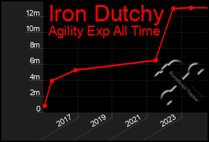 Total Graph of Iron Dutchy