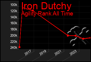 Total Graph of Iron Dutchy