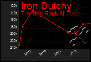 Total Graph of Iron Dutchy