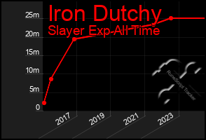 Total Graph of Iron Dutchy