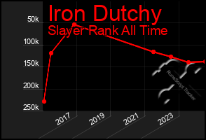 Total Graph of Iron Dutchy