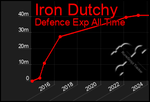 Total Graph of Iron Dutchy