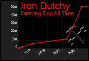 Total Graph of Iron Dutchy