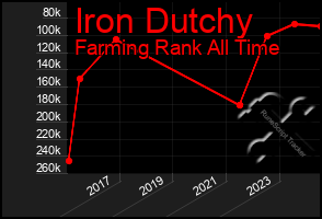 Total Graph of Iron Dutchy