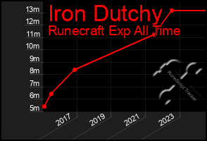 Total Graph of Iron Dutchy