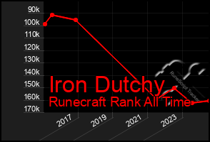 Total Graph of Iron Dutchy