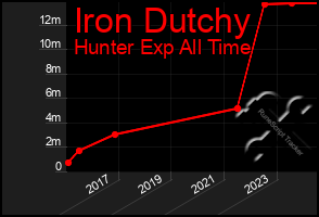 Total Graph of Iron Dutchy