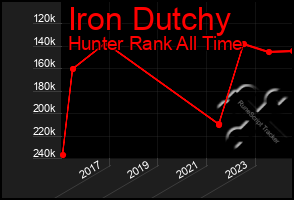 Total Graph of Iron Dutchy