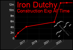 Total Graph of Iron Dutchy
