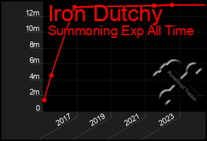 Total Graph of Iron Dutchy