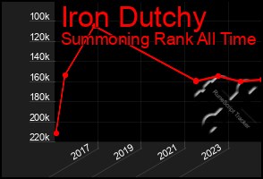 Total Graph of Iron Dutchy