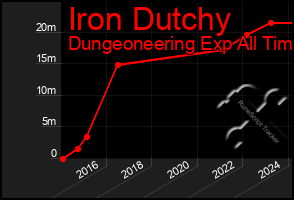 Total Graph of Iron Dutchy