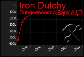 Total Graph of Iron Dutchy