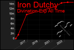 Total Graph of Iron Dutchy