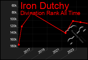 Total Graph of Iron Dutchy