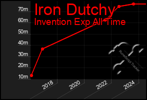 Total Graph of Iron Dutchy